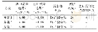 《表2 污染物扩散数值模拟方案》