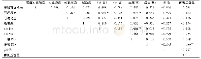 《表3 Cr与土壤理化性质间的相关关系》