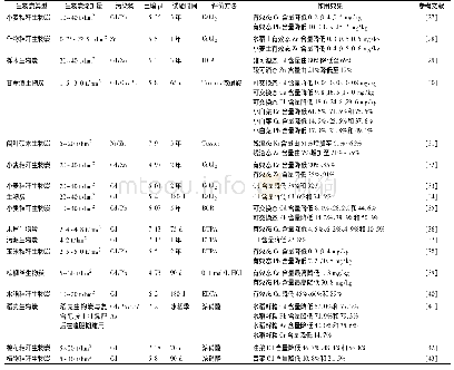 表1 施用生物炭对田间土壤重金属有效性的影响