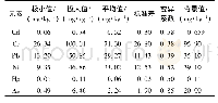 《表2 土壤重金属含量特征》