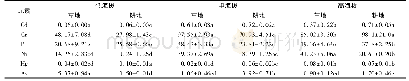《表3 研究区草地和耕地土壤重金属含量对比》