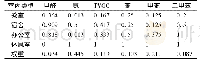 表2 无量纲化处理后指标数据及权重计算结果