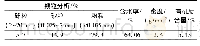 表1 试验淤泥基本性质：撬装式淤泥椭叠脱水系统在黑臭河底泥处理中的应用