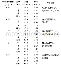 《表2 不同絮凝剂投加量下的脱水效果》