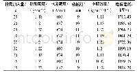 《表2 根据单因素变量结果设计正交试验》