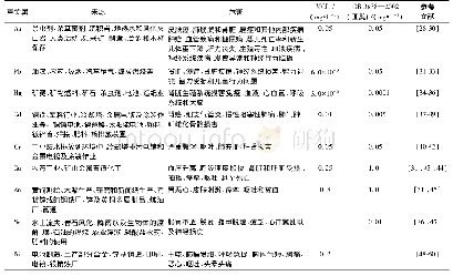 《表1 水体重金属来源和危害》