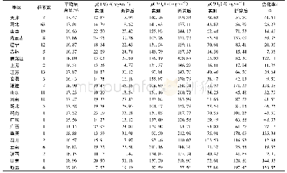 《表2 全国部分地区烧结烟气主要污染物氧含量折算前后排放浓度对比》