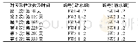 表1 实验动水组和静水组样品编号