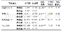 《表3 WRF气象场模拟效果(2018年8月19—28日)》