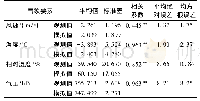 《表4 WRF气象场模拟效果(2018年11月19日—28日)》