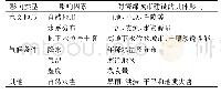 表1 海绵城市建设的自然影响因素分类
