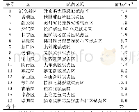 表1 上海市海绵城市试点区域汇总