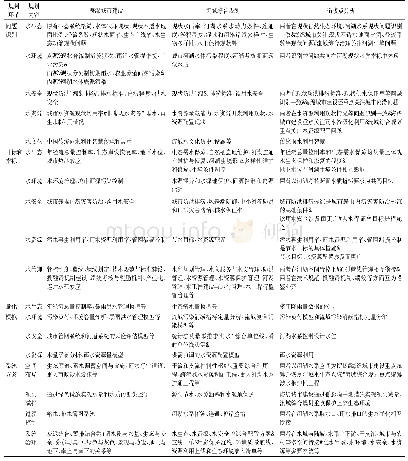 表1 海绵城市建设和流域综合规划衔接点分析