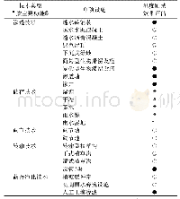 表2 典型雨水源头减排设施对雨水径流热污染控制效能的适用性分析