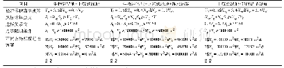 表3 不同组合方式的绿色雨水基础设施的方案计算应用