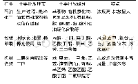 表1 石油化工、包装印刷、机械涂装行业VOCs排放特征