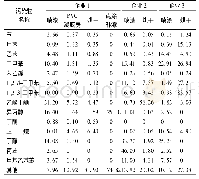 表7 涂装企业各VOCs排放组分及占比