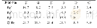 表3 Hg测试结果：某600 MW机组燃煤电厂Hg的分布、排放特征及迁移、释放规律