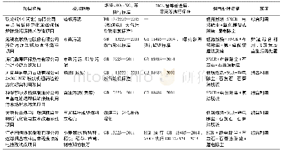 表2 我国部分燃煤电厂掺烧废弃物项目烟气执行标准及污染控制措施情况