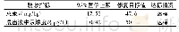 《表2 盐泥及土壤修复效果评估结果》