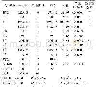 《表4 TN去除率RSM方程模型方差分析》