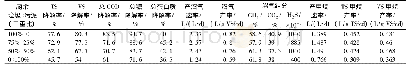 表3 厨余垃圾与污泥中温共发酵处理的实验结果