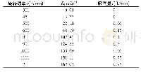 表1 不同搅拌速度下GI装置吸气量与KLα的变化