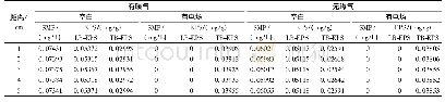 表3 有电场条件下SMP与EPS蛋白质浓度分布