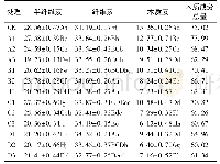 表2 冰冻预处理木质纤维素变化