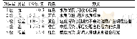 表2 水质综合指数五色分级法