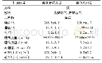 表1 测试焦化厂基本信息