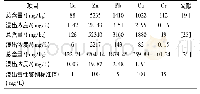 表3 MWIFA中重金属含量与浸出浓度比较