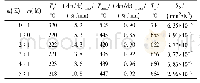 表4 可燃垃圾与煤粉混合燃烧时的主要燃烧特征参数