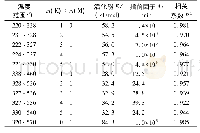 表5 可燃垃圾和煤粉混烧动力学参数