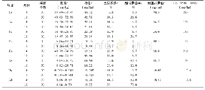 表3 研究区土壤重金属描述性统计