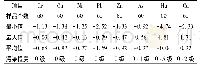 表5 研究区土壤重金属地质累积指数(Igeo)统计