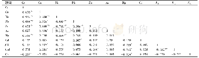 表6 研究区土壤样品中各指标相关性分析