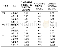 表6 单增量污水排放对周边功能区3类污染物的影响