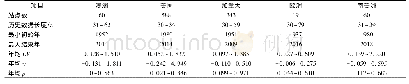 表5 1070个水文站点的径流特征指标统计表