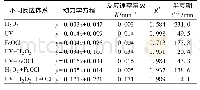 表2 7种反应条件下反应动力学参数