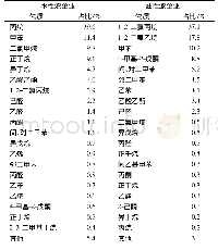 表2 企业VOCs排放成分谱