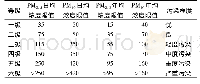 表1 年均、日均PM2.5和PM10浓度限值及污染程度