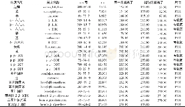 《表1 实验参数：气质联用法同时测定土壤中多环芳烃和有机氯》