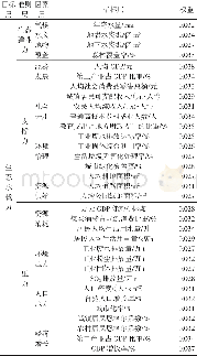 《表1 西吉县生态承载力评价指标体系及权重》