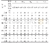 《表7 D03区域内合肥、蚌埠和芜湖各站不同季节首要污染物预报情况》