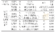 《表1 城市环境高质量发展水平指标体系》