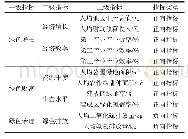 《表1 区域绿色发展水平评价与研究指标体系》