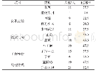 表3 居民对垃圾分类知识的掌握程度