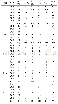 表4 株洲市不同点位2013—2018年污染物超标天数统计