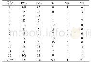 表6 2013—2018年株洲市污染物累积超标天数统计结果